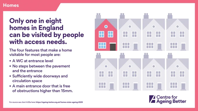 Homes
Only one in eight homes in England can be visited by people with access needs.
The four features that make a home visitable for most people are:

A WC at entrance level
No steps between the pavement and the entrance
Sufficiently wide doorways and circulation space
A main entrance door that is free of obstructions higher than 15mm

For source see chart 4.05a here: https://ageing-better.org.uk/homes-state-ageing-2025
Centre for Ageing Better