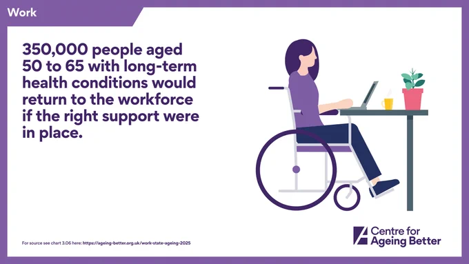 Work
350,000 people aged 50 to 65 with long-term health conditions would return to the workforce if the right support were in place.
For source see chart 3.06 here: https://ageing-better.org.uk/work-state-ageing-2025
Centre for Ageing Better