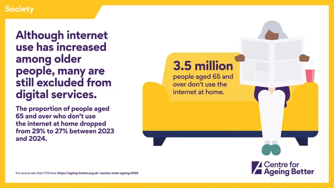 Society
Although internet use has increased among older people, many are still excluded from digital services.
The proportion of people aged 65 and over who don’t use the internet at home dropped from 29% to 27% between 2023 and 2024.
3.5 million people aged 65 and over don’t use the internet at home.
For source see chart 7.13 here: https://ageing-better.org.uk/society-state-ageing-2025
Centre for Ageing Better