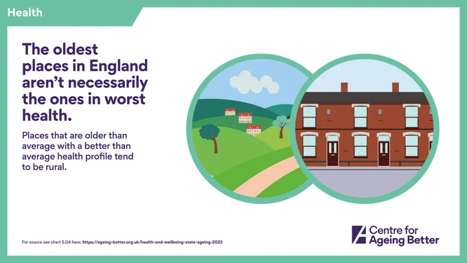 Health
The oldest places in England aren’t necessarily the ones in worst health.
Places that are older than average with a better than average health profile tend to be rural.
For source see chart 6.04 here: https://ageing-better.org.uk/health-and-wellbeing-state-ageing-2025
Centre for Ageing Better