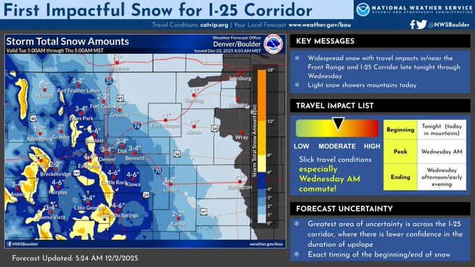 Graphic shows forecast storm totals. 2-6" for much of Denver and Boulder metro and Palmer Divide, with locally 8  inches in the lower foothills of Jefferson and Douglas Counties. 2-3" for Fort Collins area, tapering off to less than an inch toward Fort Morgan and Akron. Most mountain areas and much of Park County will see 3-7", with 1-3" in mountain valleys. 