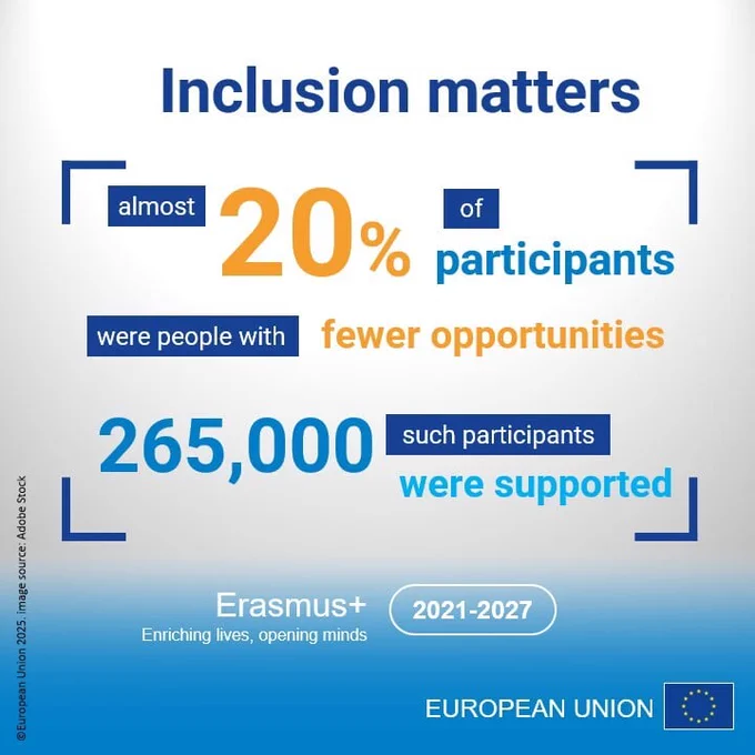 Infographic titled ‘Inclusion matters’ showing that almost 20% of Erasmus  participants were people with fewer opportunities, totalling 265,000 participants. The bottom section features the Erasmus  logo with the text ‘Enriching lives, opening minds’, the ‘2021–2027’ label, and the European Union flag 