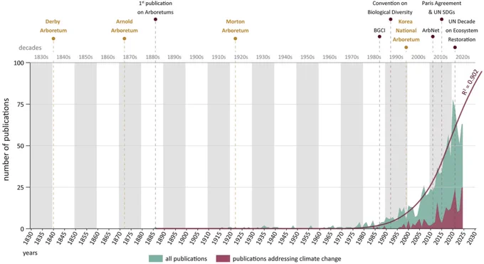 Temporal distribution of publications on arboreta.