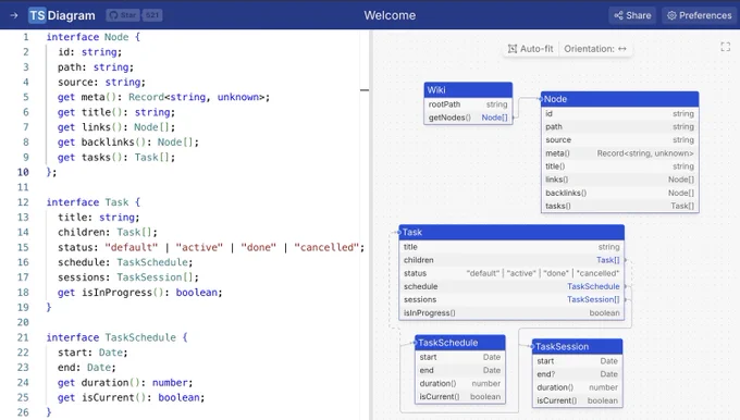 Captura de pantalla de una interfaz dividida en dos paneles. A la izquierda se muestra código TypeScript con varias interfaces como Node, Task y TaskSchedule. A la derecha aparece un diagrama visual generado a partir de ese código, con cajas que representan las mismas entidades y sus propiedades, incluyendo Wiki, Node, Task, TaskSchedule y TaskSession, conectadas entre sí según sus relaciones.