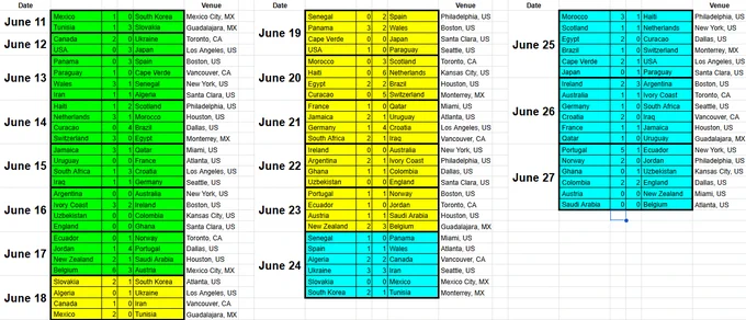 Group Stage Scores