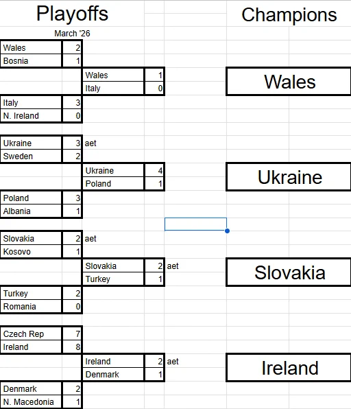 UEFA Play-ins Before The Finals