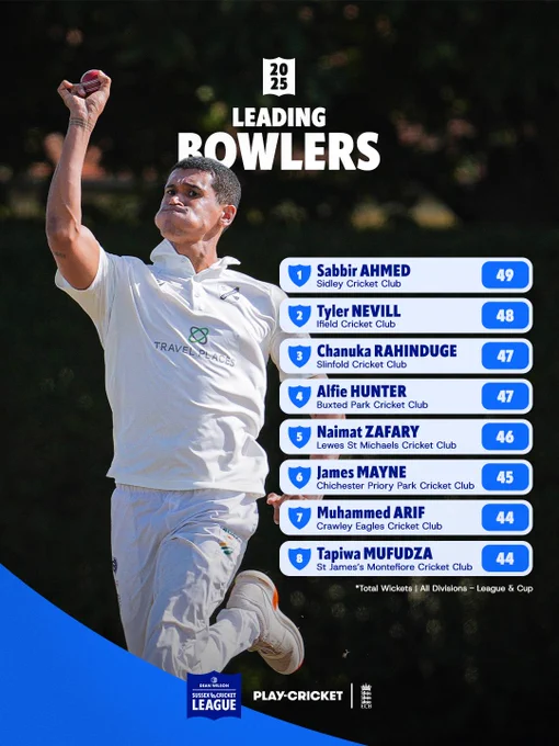 Leading Bowlers 2025 

1. Sabbir Ahmed - Sidley Cricket Club - 49
2. Tyler Nevill - Ifield Cricket Club - 48
3. Chanuka Rahinduge - Slinfold Cricket Club - 47
4. Alfie Hunter - Buxted Park Cricket Club - 47
5. Naimat Zafary - Lewes St Michaels Cricket Club - 46
6. James Mayne - Chichester Priory Park CC - 45
7. Muhammed Arif - Crawley Eagles CC - 44
8. Tapiwa Mufudza - St James’s Montefiore CC - 44

Total Wickets | All divisions - League & Cup