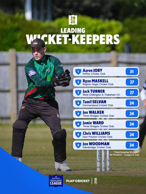 Leading Wicket-Keepers 2025 

1. Aaron Joby - Roffey Cricket Club - 31
2. Ryan Maskell - Bognor Regis Cricket Club - 27
2. Jack Turner - West Chiltington & Thakeham CC - 27
4. Tamil Selvan - Dormansland Cricket Club - 24
4. Joe Walker - Three Bridges Cricket Club - 24
4. Jamie Ward - Three Bridges Cricket Club - 24
4. Chris Williams - East Preston Cricket Club - 24
4. Jon Woodman - Edenbridge Cricket Club - 24

Total Keeping Wickets | All divisions - League & Cup