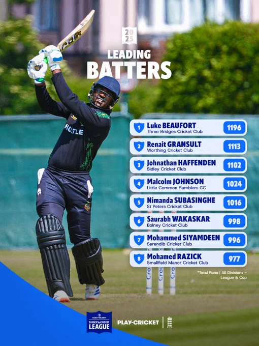 Leading Batters 2025 

1. Luke Beaufort - Three Bridges Cricket Club - 1196
2. Renait Gransult - Worthing Cricket Club - 1113
3. Johnathan Haffenden - Sidley Cricket Club - 1102
4. Malcolm Johnson - Little Common Ramblers Cricket Club - 1024
5. Nimanda Subasinghe - St Peters Cricket Club - 1016
6. Saurabh Wakaskar - Bolney Cricket Club - 998
7. Mohammed Siyamdeen - Serendib Cricket Club - 996
8. Mohamed Razick - Smallfield Manor Cricket Club - 977

Total Runs | All divisions - League & Cup