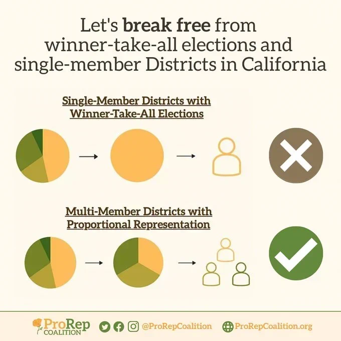 Two images. The top one illustrates the current system Single-Member Districts with Winner-Take-All Elections using a diverse pie chart with four slices becoming a single circle of the color of the largest slice, and then a person icon of that color.

The bottom image illustrates Multi-Member Districts with Proportional Representation with the same starting pie-chart that becomes a pie-chart equally divided between the largest three slices, and then three people icons of those three colors.

Image via @ProRepCoalition at https://twitter.com/ProRepCoalition/status/1675864972876808193.