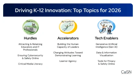 The 2026 Driving K-12 Innovation Top Topics are here! Discover Hurdles, Accelerators & Tech Enablers shaping the year ahead—from educator retention & online safety to learner agency & GenAI. See what’s driving K-12 innovation in 2026
