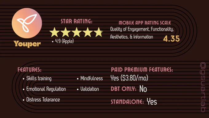Youper has a 4.9 star rating on Apple (unavailable on Android). It scored a 4.35 on MARS. Its features include skills training, emotional regulation, distress tolerance, mindfulness, and validation. It has a premium version for $3.80 a month, but is designed to be a standalone app and uses tools from a range of therapies.