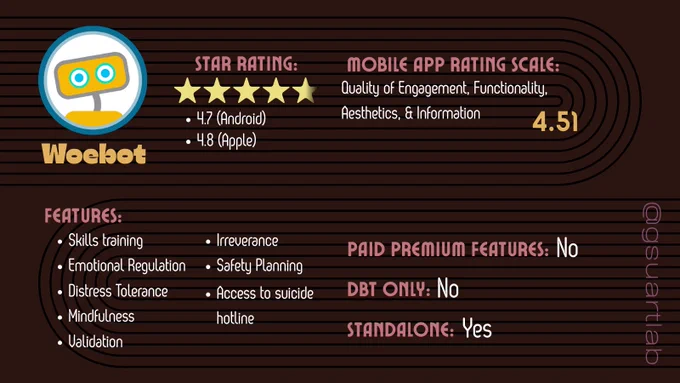 Woebot has a star rating of 4.7 on Android and 4.8 on Apple. It scored a 4.51 on the Mobile App Rating Scale, which assesses the quality of Engagement, Functionality, Aesthetics, and Information. Features include skills training; emotional regulation; distress tolerance; mindfulness; validation; irreverance, or humanized messages; safety planning; and access to a suicide hotline. It is completely free with no premium features, is designed to be a standalone app, and uses more than just DBT tools.