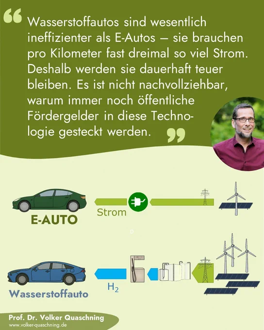 Die Grafik zeigt, dass Wasserstoffautos fast dreimal so viel Strom benötigen wie reine E-Autos.