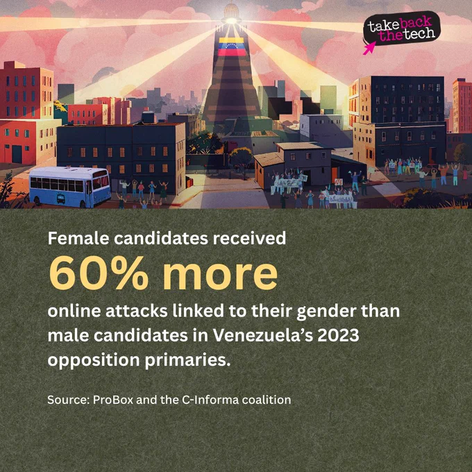 An illustration of a panopticon with light shining from it. Text: Female candidates received 60% more online attacks linked to their gender than male candidates in Venezuela’s 2023 opposition primaries.

Source: ProBox and the C-Informa coalition