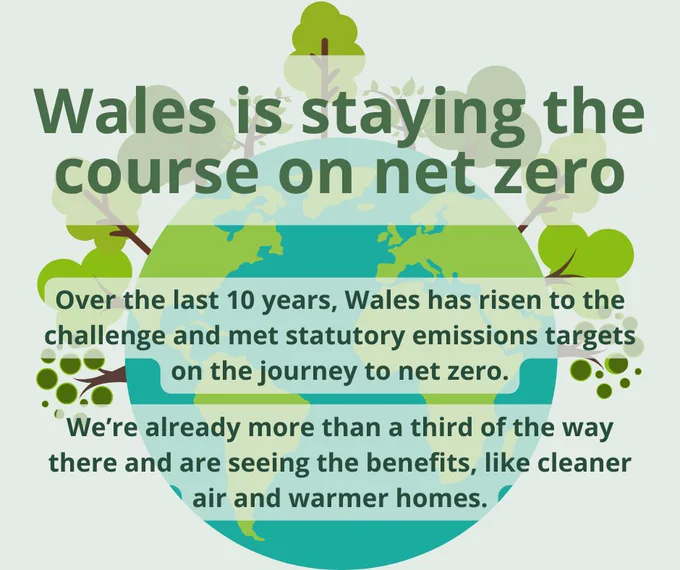 Wales is staying the course on net zero

Over the last 10 years, Wales has risen to the challenge and met statutory emissions targets on the journey to net zero. We’re already more than a third of the way there and are seeing the benefits, like cleaner air and warmer homes.