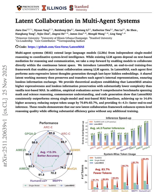 Academic paper titled "Latent Collaboration in Multi-Agent Systems" with logos from Princeton, Illinois, Stanford, abstract text and performance charts.