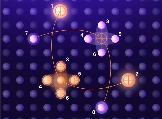 🧩 Nature, July 2025: Researchers from Harvard, MIT & QuEra demonstrate logical magic-state distillation on a neutral-atom platform — a key step toward fault-tolerant quantum computing.

It’s not about hype — it’s about quality over quantity in qubits.

🔗 https://www.nature.com/articles/s41586-025-09367-3
#QuantumComputing #NeutralAtoms #FaultTolerance #QuEra