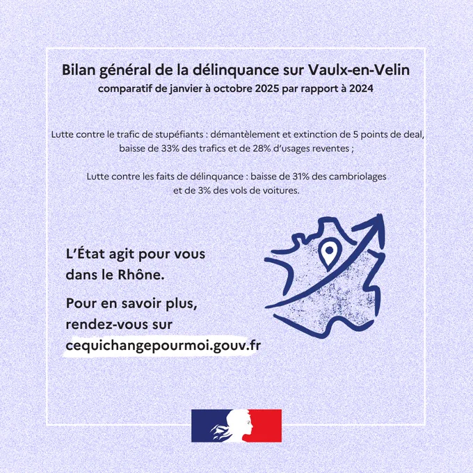 Bilan général de la délinquance sur Vaulx-en-Velin.
Comparatif de janvier à octobre 2025 par rapport à 2024.
Lutte contre le trafic de stupéfiants : démantèlement et extinction de 5 points de deal, baisse de 33% des trafics et de 28% d'usages reventes.
Lutte contre les faits de délinquance : baisse de 31% des cambriolages et de 3% des vols de voitures.
L'Etat agit pour vous dans le Rhône.
Pour en savoir plus, rendez-vous sur cequichangepourmoi.gouv.fr