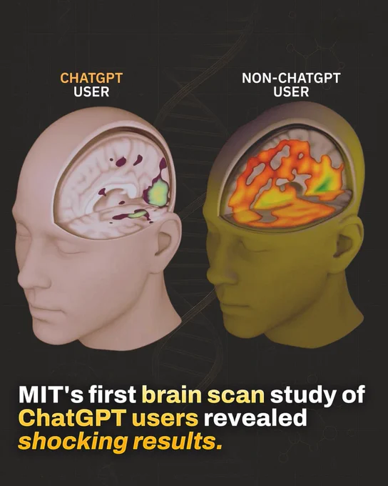🧠 MIT recently completed the first brain-scan study on ChatGPT users—and the results are deeply revealing.
Rather than boosting brain function, prolonged AI use may be dulling it.
Over four months of cognitive data suggest we might be measuring productivity all wrong ⤵️

In MIT’s study, participants had their brains scanned while using ChatGPT.
→ 83.3% of users couldn’t recall a single sentence they’d written just minutes earlier.
→ In contrast, those writing without AI had no trouble remembering.

Brain connectivity dropped sharply—from 79 to 42 points.
→ That’s a 47% drop in neural engagement.
→ The lowest cognitive performance among all user groups.

Even after stopping ChatGPT use in later sessions, these users showed continued under-engagement.
→ Their performance remained lower than those who never used AI.
→ This suggests more than dependency—it’s cognitive weakening.