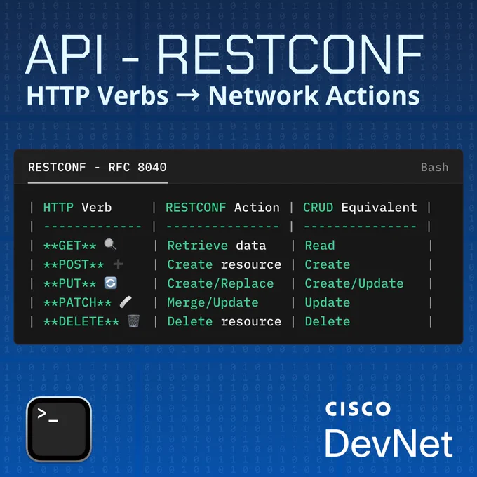 API RESTCONF HTTP Verbs