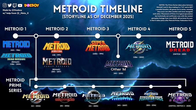 Full timeline of the Metroid series and showcases where Metroid Prime 4: Beyond fits in with the rest of the games and their release dates