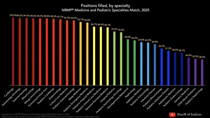 Positions filled, by fellowship specialty, in the 2025 NRMP Medicine and Pediatric Specialties Match. Cardiology, Hematology-Oncology, Gastroenterology, and Rheumatology filled >99% of available positions, while Geriatrics, Child Abuse Pediatrics, and Pediatric Nephrology filled 41% or less.