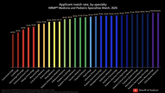 Applicant match rate, by specialty, for the 2025 NRMP Medicine and Pediatric Specialties Match. Match rates for Gastroenterology, Cardiology, and Hematology Oncology were 61%, 64%, and 69%, respectively, while applicants in Pediatric Endocrinology, Neonatal-Perinatal Medicine, Pediatric Hematology-Oncology, Pediatric Rheumatology, and Child Abuse Pediatrics had 98 % match rates.