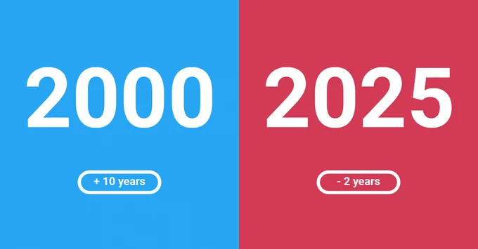 2000: Average Tenure = 10  Years
2025: Average Tenure = < 2 Years