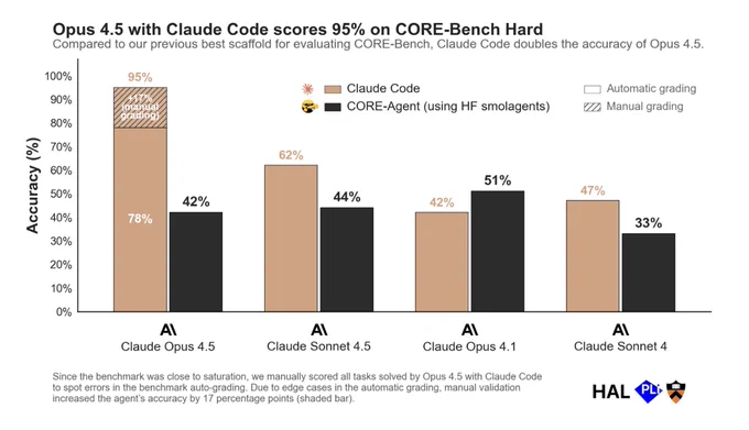 Opus 4.5 with Claude Code scores 95% on CORE-Bench