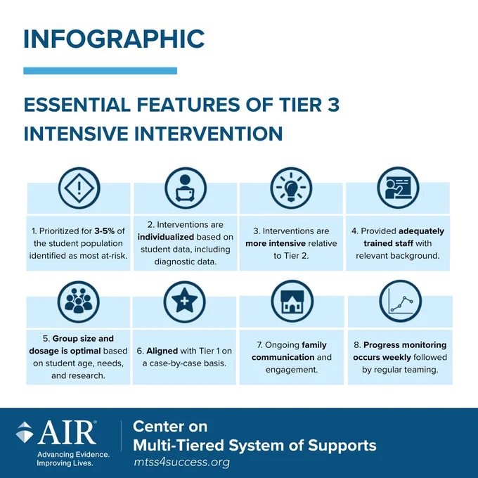 Infographic titled “Essential Features of Tier 3 Intensive Intervention.” It lists eight key features in blue and white boxes with icons:

Prioritized for 3–5% of students identified as most at-risk.
Interventions are individualized based on student data, including diagnostic data.
Interventions are more intensive than Tier 2.
Provided by adequately trained staff with relevant background.
Group size and dosage are optimal based on student age, needs, and research.
Aligned with Tier 1 on a case-by-case basis.
Ongoing family communication and engagement.
Progress monitoring occurs weekly, followed by regular teaming.
Footer includes AIR logo and text: “Center on Multi-Tiered System of Supports, mtss4success.org.”