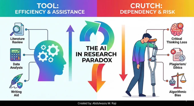 The Use of AI in Research