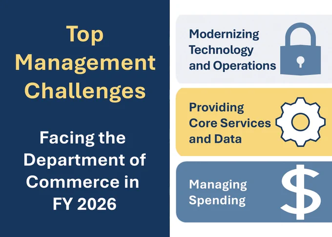Graphic containing the headings: "Top Management Challenges Facing the Department of Commerce in FY 2026," "Modernizing Technology and Operations," Providing Core Services and Data," and "Managing Spending."