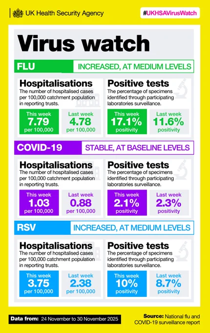 Infographic showing data for flu, COVID-19 and RSV