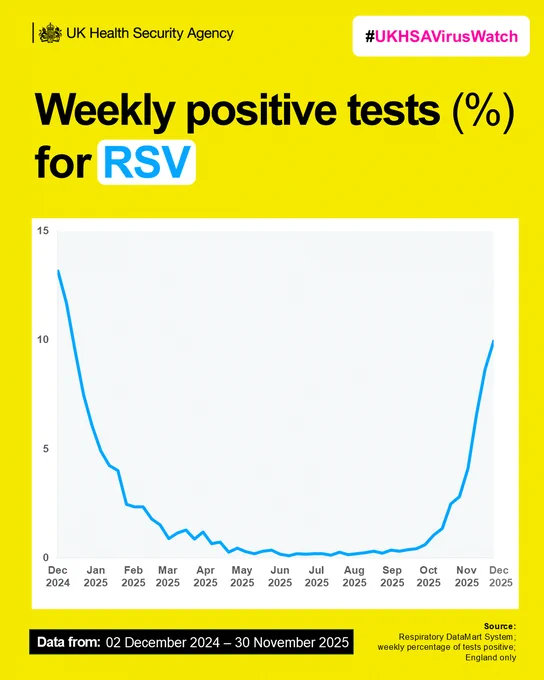 Graph showing RSV positive tests