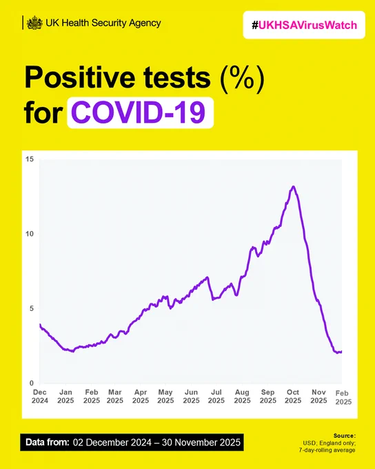 Graph showing COVID-19 positive tests