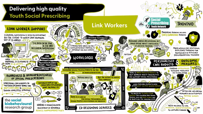 A green and black illustration summarises discussion from a roundtable with Link Workers. The focus was "Delivering high quality social prescribing" and topics included Link Worker support, workloads, awareness and appropriateness of social prescribing, co-designing services, training, personalised care budgets, and outcome measures. The SPYN and Social Biobehavioural Research Group logos are in the corner. 