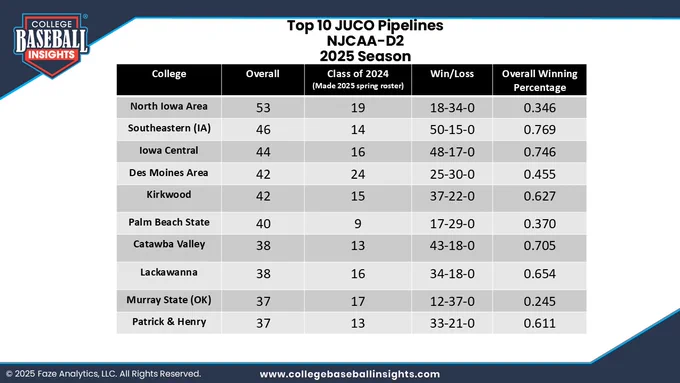 Table listing top 10 JUCO baseball pipelines for NJCAA-D2 2025 season with colleges, class of 2024 size, win/loss records, and winning percentages.