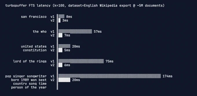 Horizontal bar chart comparing turbopuffer FTS v1 vs v2 latencies for five queries on English Wikipedia, v2 much faster (3–20ms) vs v1 (8–174ms).