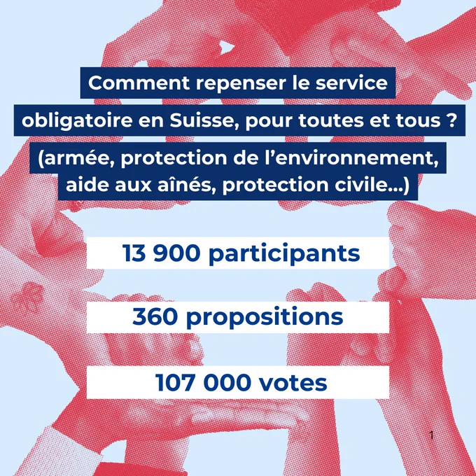 L’image présente un fond bleu clair avec des illustrations de mains en rouge, stylisées comme un motif répétitif en demi-teinte, qui symbolisent l’entraide et la coopération.

Au centre de l’image, un texte en blanc sur fond bleu foncé pose une question :

Comment repenser le service obligatoire en Suisse, pour toutes et tous ?
(armée, protection de l’environnement, aide aux aînés, protection civile…)

Sous ce texte, trois encadrés blancs avec des chiffres en bleu foncé résument la participation à la consultation :

13 900 participants

360 propositions

107 000 votes