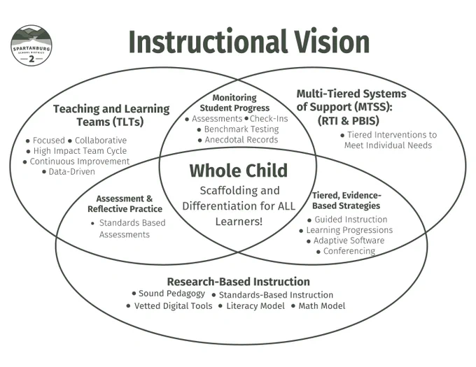Venn diagram titled "Instructional Vision," with sections including Teaching and Learning Teams, Multi-Tiered Systems of Support and Research-Based Instruction.