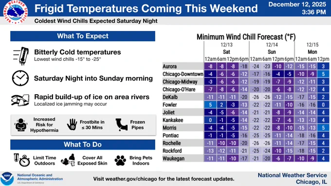 Headline: Frigid Temperatures Coming This Weekend.  Sub Headline: Coldest Wind Chills Expected Saturday Night.  What To Do.  What To Expect.  Bring Pets 
Indoors.  Limit Time Outdoors.  Cover All Exposed Skin.  What To Expect.  Saturday Night into Sunday morning.  Bitterly Cold temperatures.  Lowest wind chills -15° to -25°.  Rapid build-up of ice on area rivers.  Localized ice jamming may occur.    Graphic Created: Friday, December 12, 2025 3:35 PM CST