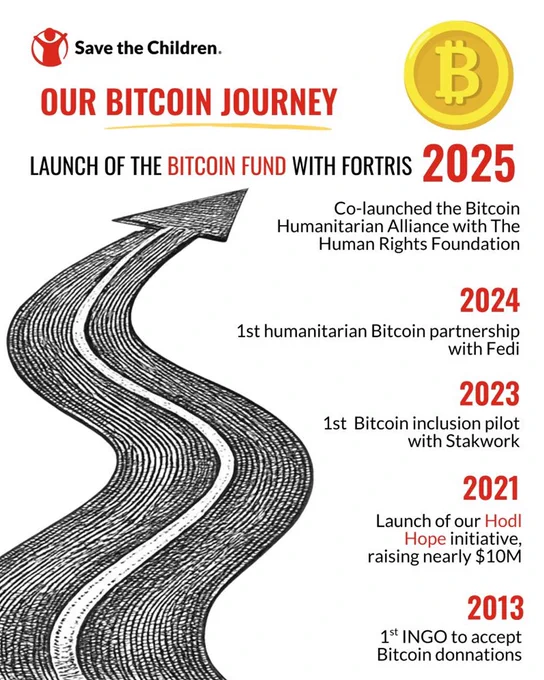 Graphic displaying the Save the Children Bitcoin Journey
Title: Launch of the Bitcoin Fund with Fortris
2025: Co-launched the Bitcoin Humanitarian Alliance with The Human Rights Foundation
2024: 1st humanitarian Bitcoin partnership with Fedi
2023: 1st Bitcoin inclusion pilot with Stakwork
2021: Launch of our Hodl Hope initiative, raising nearly $10M
2013: 1st INGO to accept Bitcoin donations