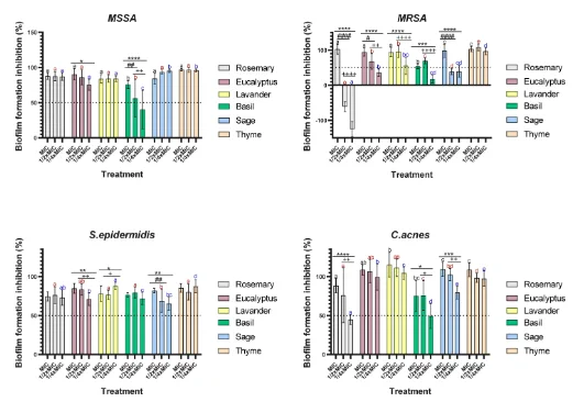  Effect of MIC and sub-MIC concentrations of EOs on biofilm formation in four skin-associated bacteria. Biofilm inhibition is expressed as a percentage.