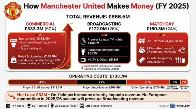 Infographic showing how Manchester United makes money - revenue breakdown and cost structure