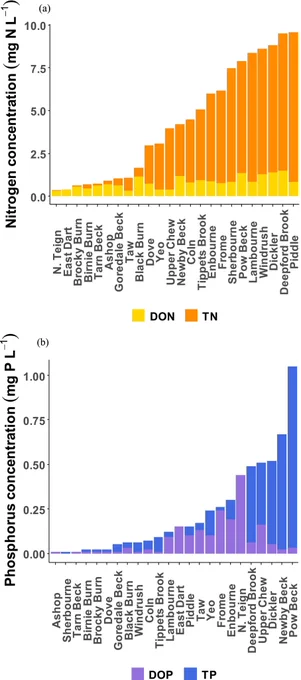Figure 2: Nutrient concentrations at Tier 2 sites. (a) Total and organic nitrogen concentrations and (b) total and organic phosphorus concentrations. Sites are ordered from lowest to highest total nutrient concentration, which is represented by the total height of the bar.