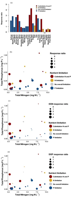 Figure 3: Nutrient limitation of sites and growth response ratios for inorganic and organic nutrients. (a) Inorganic nutrient response ratio is plotted for sites ordered by increasing TP concentration. Growth response ratios are then plotted for (b) inorganic nutrients and (c) organic N compounds against the site concentration of TN and (d) organic P compounds, against the site concentration of TP.