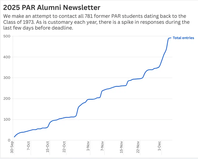 Line chart showing PAR newsletter response rate. A spike occurred starting December 1.