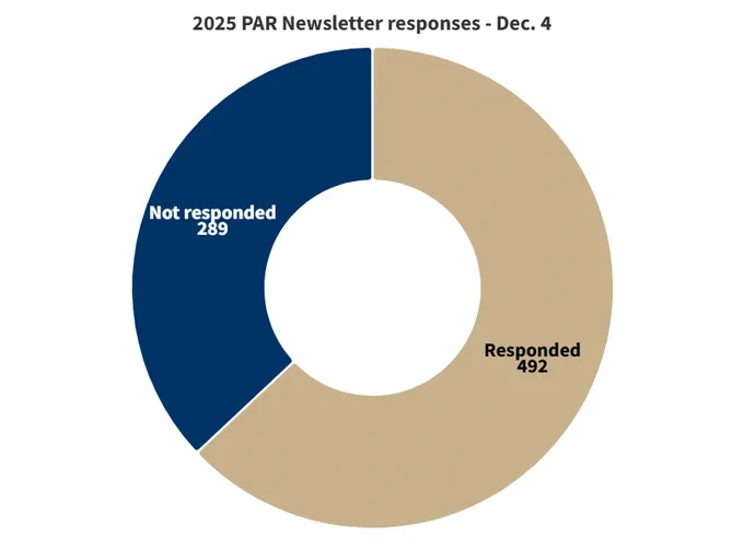 Pie chart showing PAR newsletter responses. 492 have responded. 289 have not.