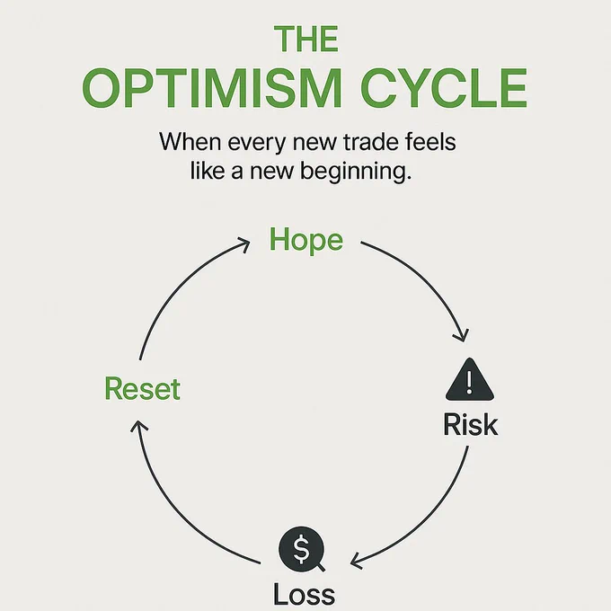 A circular diagram titled “The Optimism Cycle.” It shows four stages traders often fall into: Hope, Risk, Loss, and Reset. Each stage connects in a loop, illustrating how traders repeatedly restart the cycle when hope overrides discipline.